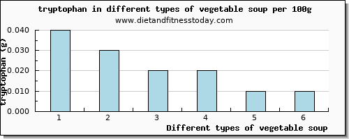 vegetable soup tryptophan per 100g